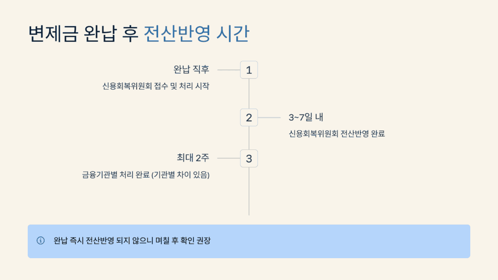 변제금 완납 후 전산반영 시간