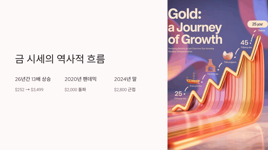금 시세의 역사적 흐름