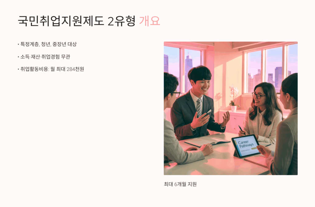 국민취업제도 2유형 개요