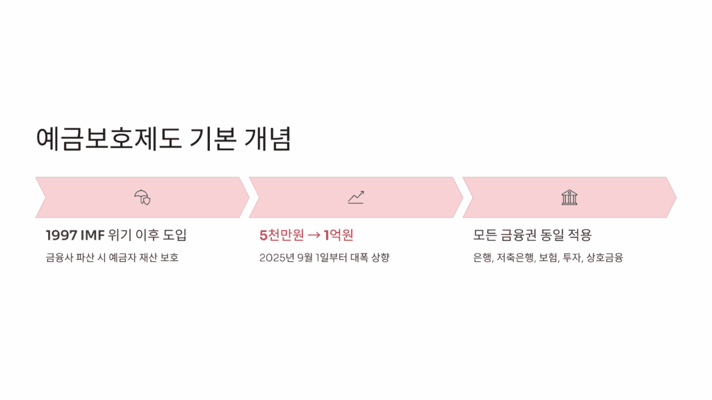 예금보호제도 기본 개념