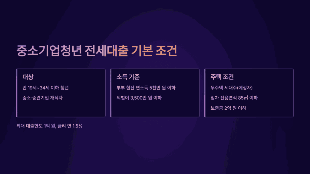 중소기업청년 전세대출 기본 조건