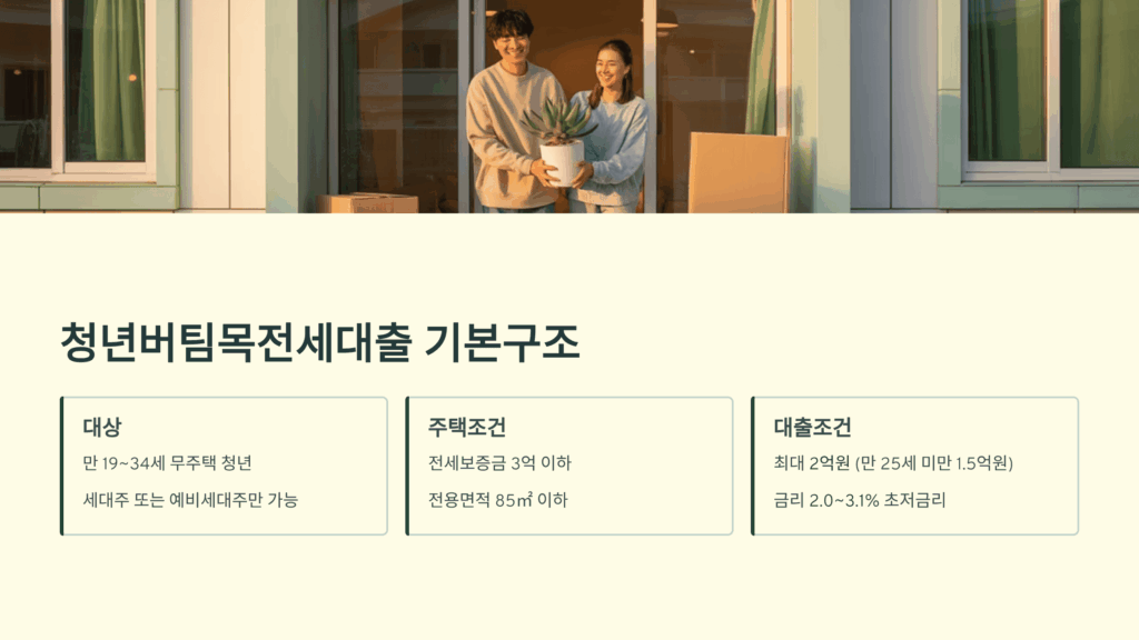 청년버팀목전세대출의 기본구조
