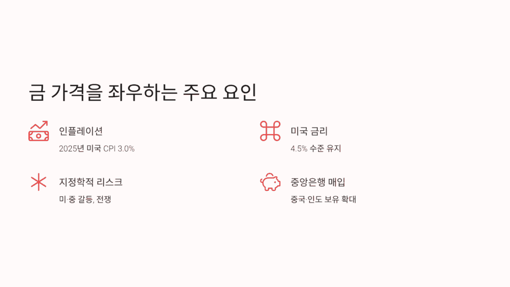 금 가격을 좌우하는 주요 요인