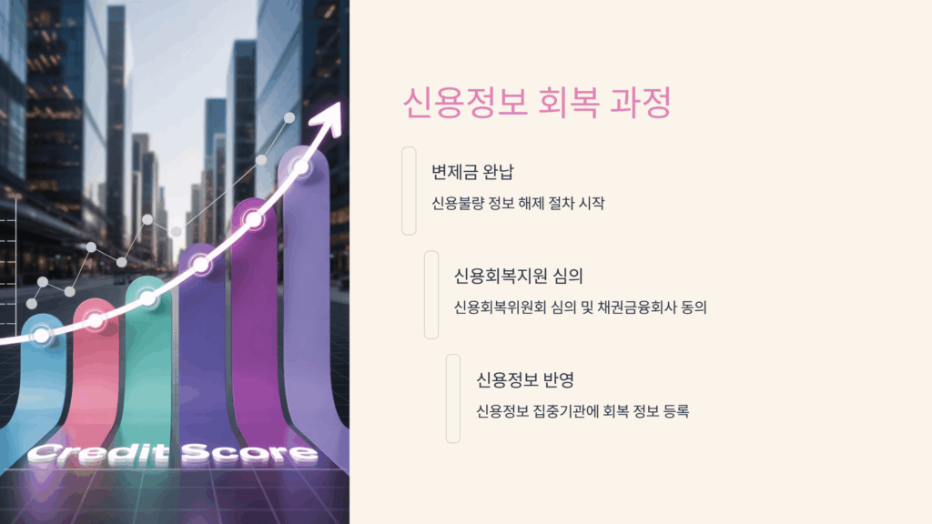 신용정보 회복 과정