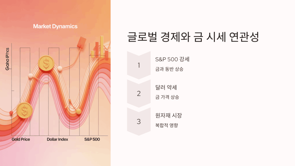 글로벌 경제와 금 시세 연관성