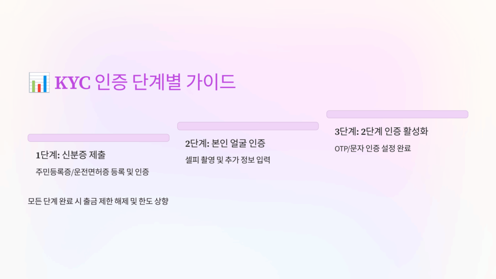 KYC 인증 단계별 가이드