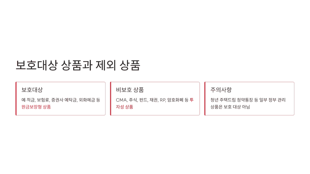 보호대상 상품과 제외 상품