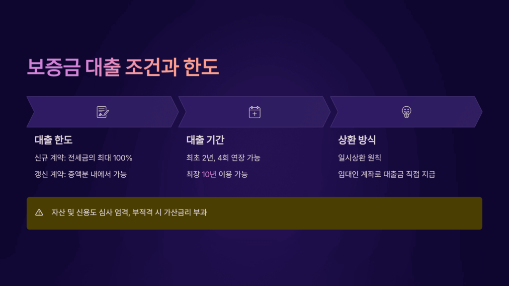 보증금 대출 조건과 한도