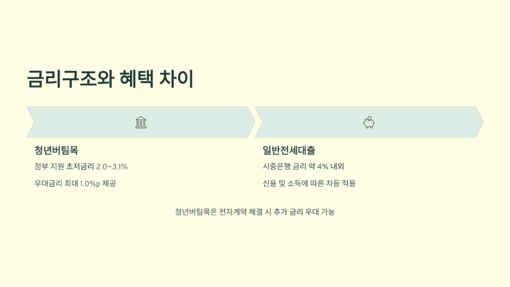 금리구조와 혜택의 차이점