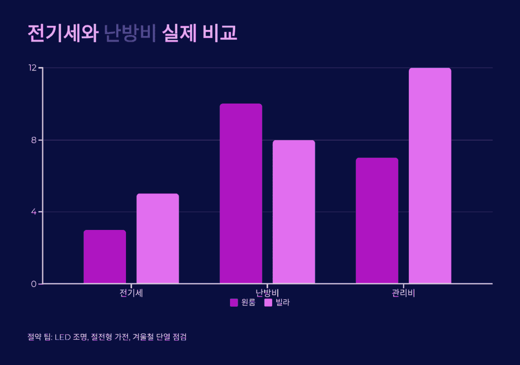 전기세와 난방비 실제 비교