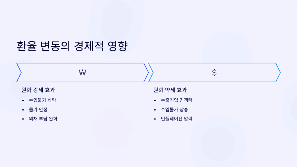 환율 변동이 경제에 미치는 영향