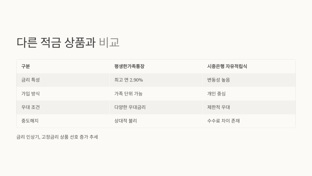 다른 적금 상품 비교