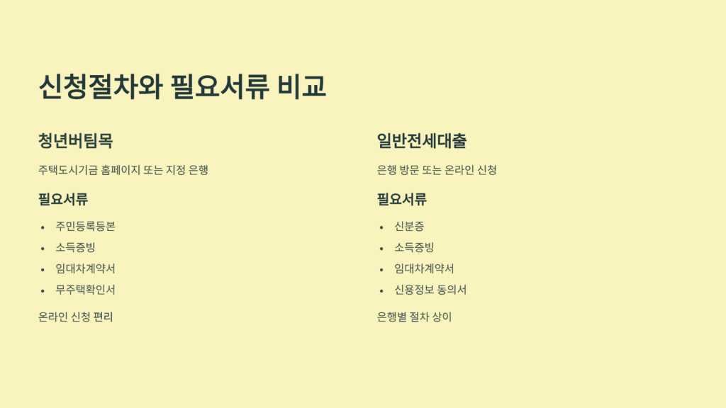 신청절차와 필요서류 비교