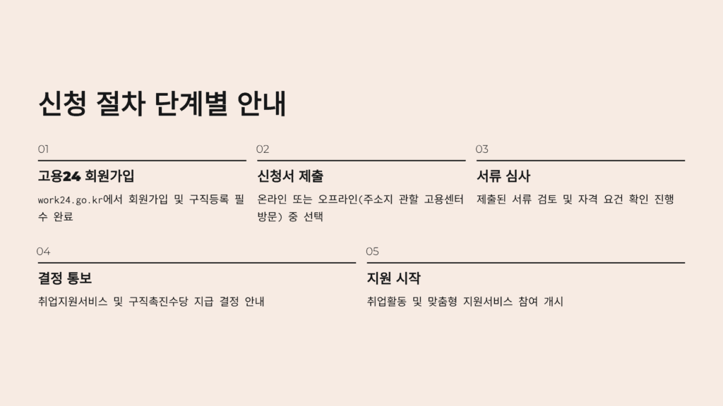 온라인으로는 워크넷에서, 오프라인으로는 관할 고용센터에 방문해서 신청