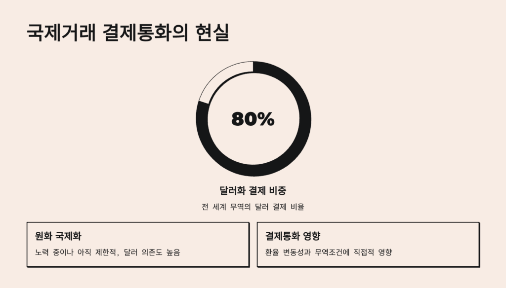 국제거래 결제통화의 현실