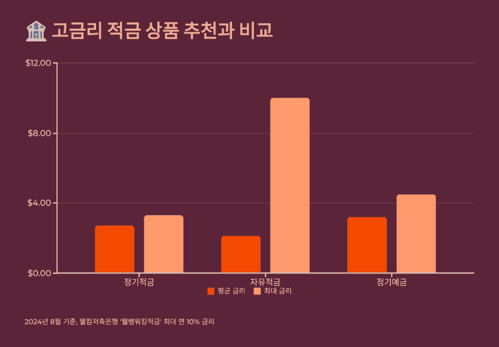 고금리 적금 상품 추천과 비교
