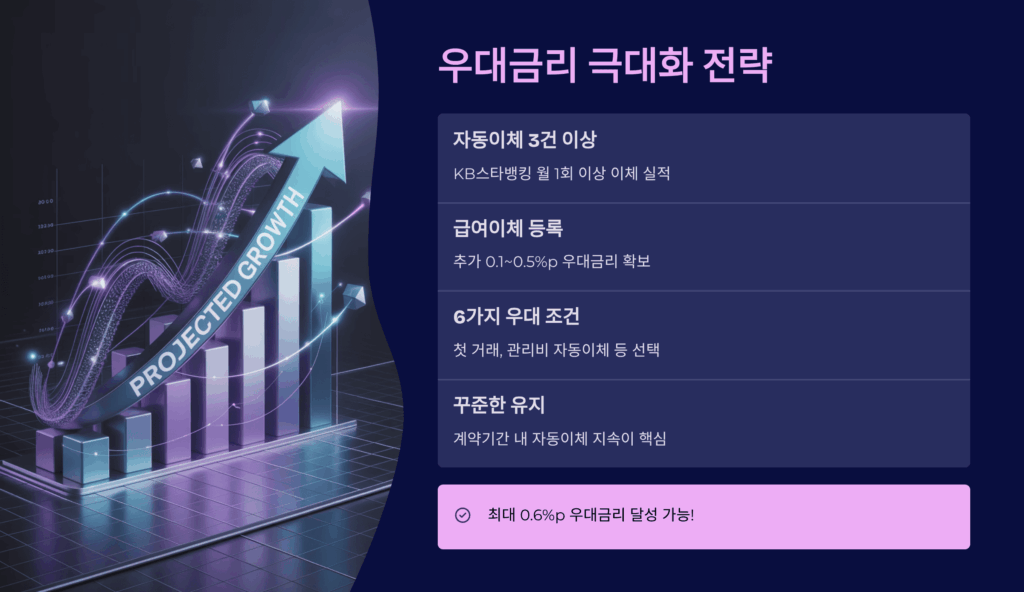 우대금리 극대화 전략