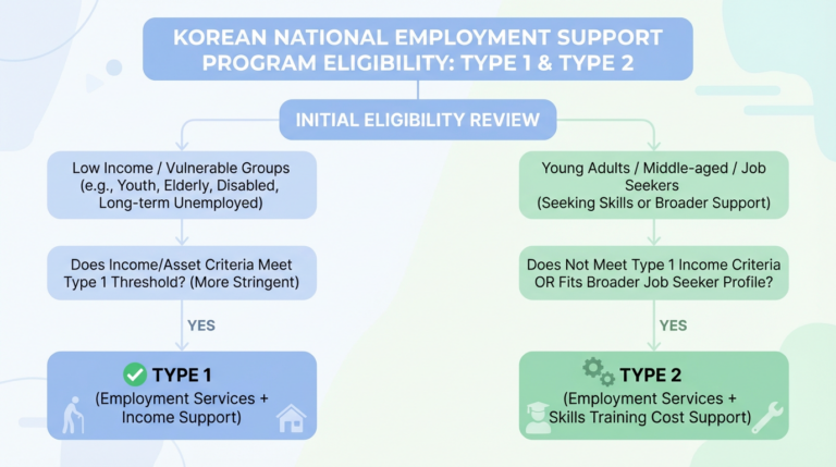 국민취업지원제도 1유형 2유형 자격조건 흐름도 분류 차트