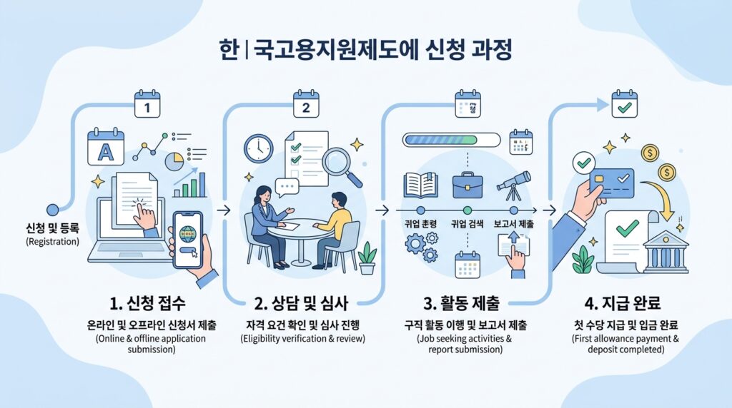국민취업지원제도 신청부터 수당 입금까지의 전체 타임라인을 표시한 일정표, 심사 1개월과 IAP 수립 1개월을 합산하면 첫 수당까지 약 2개월이 소요된다