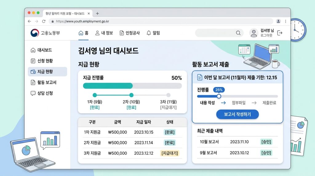 고용24 포털에서 구직촉진수당 이행보고 및 수당 신청 화면 캡처, 매월 이행보고 제출 후 14일 이내(지급일) 입금이 원칙이며 신청을 누락하면 수당이 밀린다