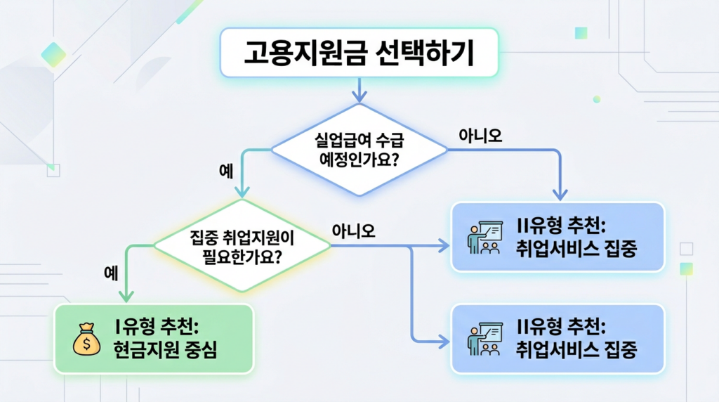 국민취업지원제도 1유형 2유형 상황별 추천 플로우차트, 생활비 압박 여부와 소득 조건 충족 여부가 유형 선택의 핵심 기준이다