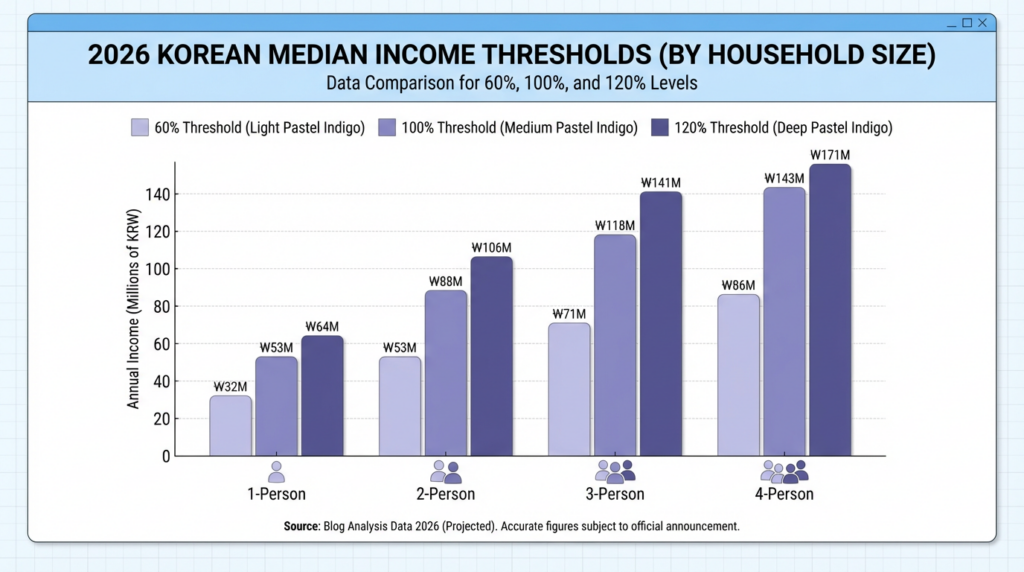 2026년 가구원수별 기준 중위소득 60% 120% 금액 비교표,  1인 가구와 4인 가구의 소득 기준 차이가 크므로 반드시 본인 가구 규모로 확인해야 한다
